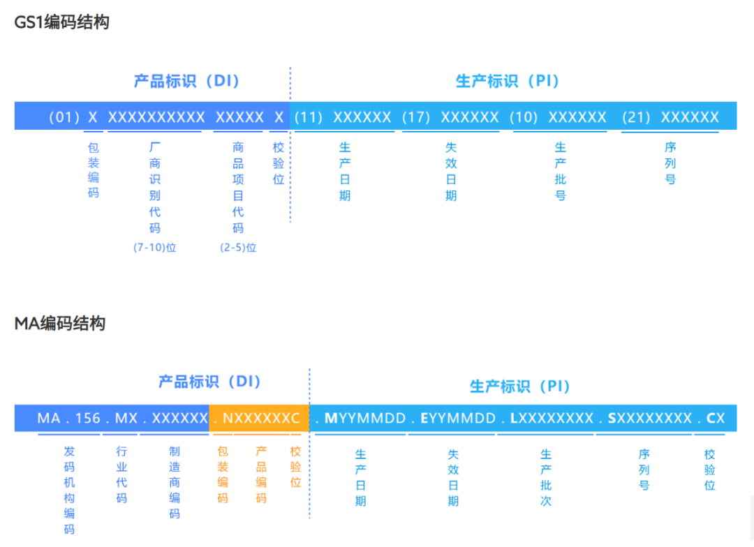 醫(yī)療器械UDI碼240代表什么？序列號(hào)用20還是用21？
