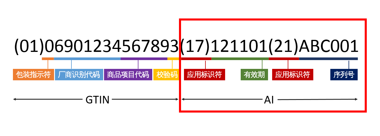 高賦碼淺析GS1醫(yī)療器械唯一標(biāo)識(shí)編碼規(guī)則有哪些？