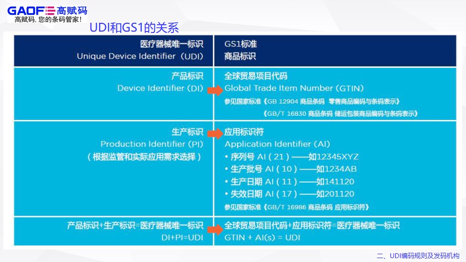 UDI編碼規(guī)則及發(fā)碼機構(gòu)！