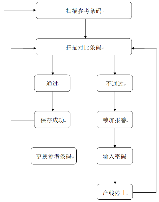高賦碼 流水線(xiàn)包裝防錯(cuò)系統(tǒng)解決方案