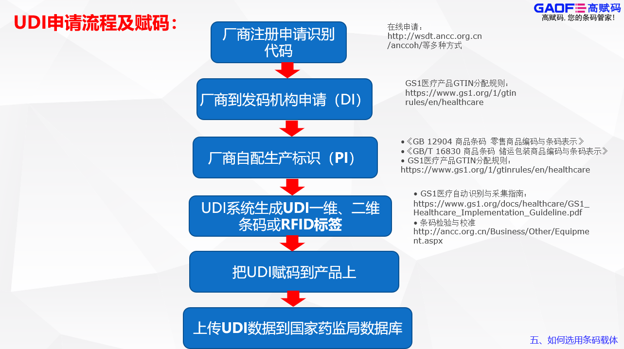 UDI究竟該怎么申請？這一套流程具體是怎么操作的？